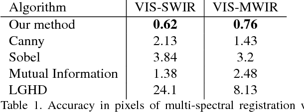 Figure 2 for Registration and Fusion of Multi-Spectral Images Using a Novel Edge Descriptor