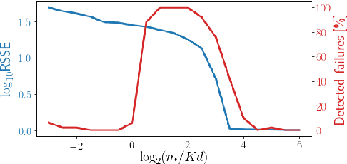 Figure 2 for When compressive learning fails: blame the decoder or the sketch?
