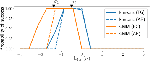 Figure 4 for When compressive learning fails: blame the decoder or the sketch?