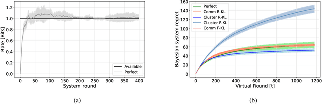 Figure 2 for Rate-Constrained Remote Contextual Bandits