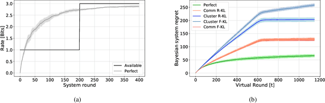 Figure 3 for Rate-Constrained Remote Contextual Bandits