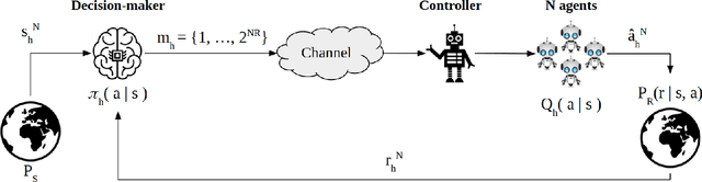 Figure 1 for Rate-Constrained Remote Contextual Bandits