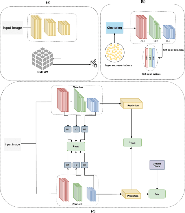 Figure 1 for PURSUhInT: In Search of Informative Hint Points Based on Layer Clustering for Knowledge Distillation