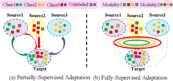 Figure 3 for mDALU: Multi-Source Domain Adaptation and Label Unification with Partial Datasets