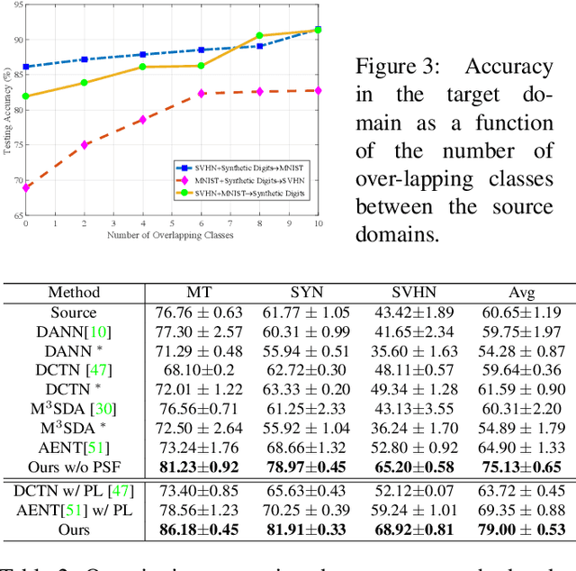 Figure 4 for mDALU: Multi-Source Domain Adaptation and Label Unification with Partial Datasets
