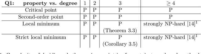 Figure 1 for Complexity aspects of local minima and related notions