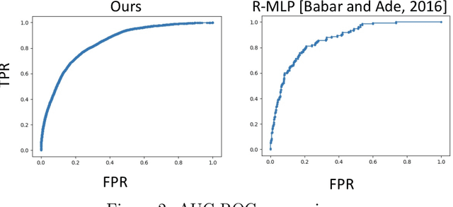 Figure 4 for Density-Aware Personalized Training for Risk Prediction in Imbalanced Medical Data