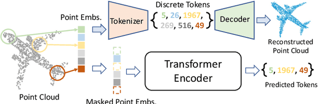 Figure 1 for Point-BERT: Pre-training 3D Point Cloud Transformers with Masked Point Modeling