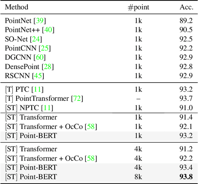 Figure 2 for Point-BERT: Pre-training 3D Point Cloud Transformers with Masked Point Modeling