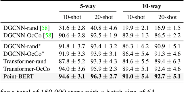 Figure 4 for Point-BERT: Pre-training 3D Point Cloud Transformers with Masked Point Modeling