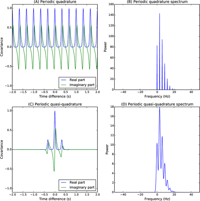 Figure 3 for Complex-valued Gaussian Process Regression for Time Series Analysis
