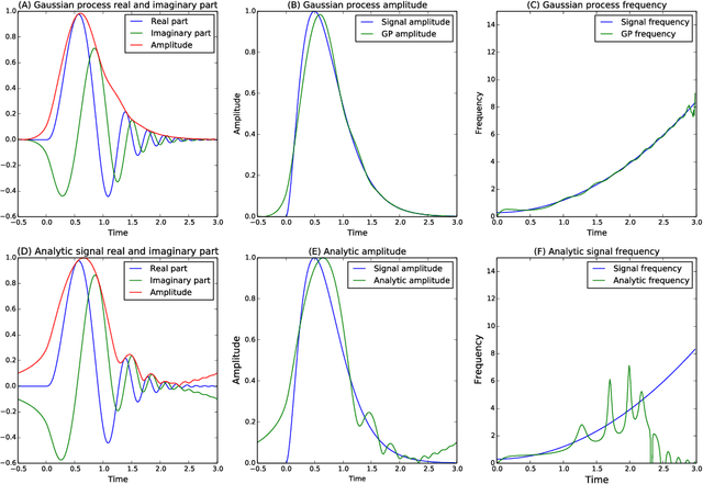 Figure 4 for Complex-valued Gaussian Process Regression for Time Series Analysis