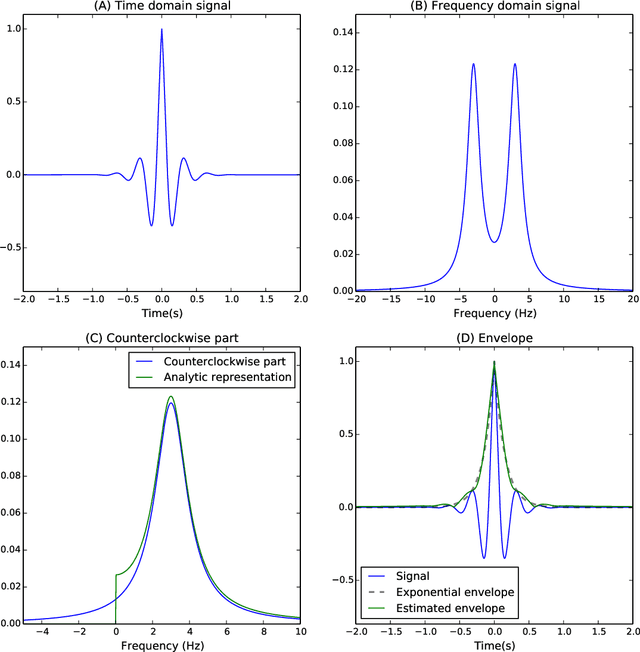 Figure 2 for Complex-valued Gaussian Process Regression for Time Series Analysis