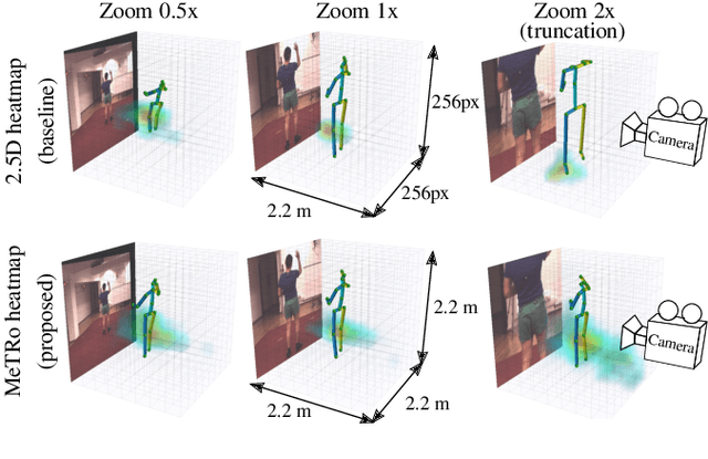 Figure 1 for Metric-Scale Truncation-Robust Heatmaps for 3D Human Pose Estimation