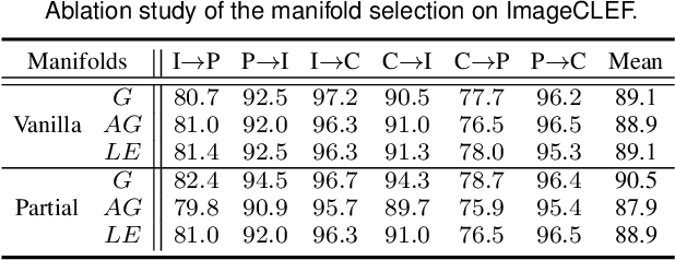 Figure 2 for Unsupervised Domain Adaptation via Discriminative Manifold Propagation