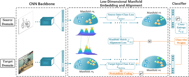 Figure 3 for Unsupervised Domain Adaptation via Discriminative Manifold Propagation