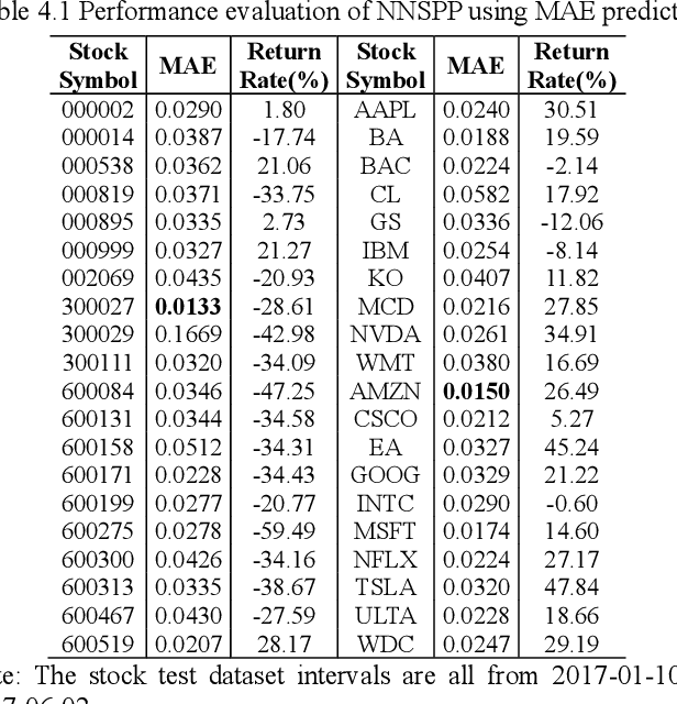 Figure 3 for Absolute Value Constraint: The Reason for Invalid Performance Evaluation Results of Neural Network Models for Stock Price Prediction