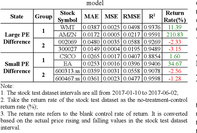 Figure 4 for Absolute Value Constraint: The Reason for Invalid Performance Evaluation Results of Neural Network Models for Stock Price Prediction