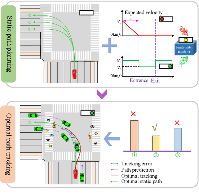 Figure 1 for Integrated Decision and Control at Multi-Lane Intersections with Mixed Traffic Flow