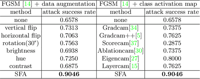 Figure 4 for Exposing Fine-grained Adversarial Vulnerability of Face Anti-spoofing Models