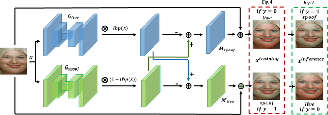 Figure 3 for Exposing Fine-grained Adversarial Vulnerability of Face Anti-spoofing Models