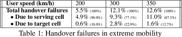 Figure 2 for Bandit Policies for Reliable Cellular Network Handovers in Extreme Mobility