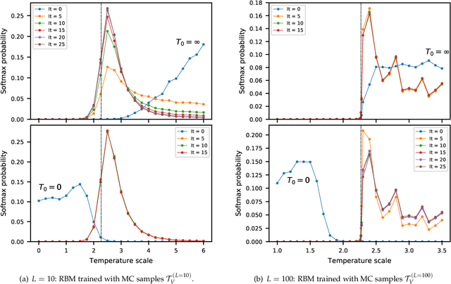 Figure 4 for Restricted Boltzmann Machine Flows and The Critical Temperature of Ising models