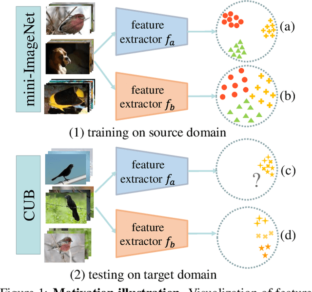 Figure 1 for Boosting the Generalization Capability in Cross-Domain Few-shot Learning via Noise-enhanced Supervised Autoencoder