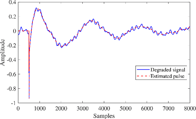 Figure 4 for Bayesian Restoration of Audio Degraded by Low-Frequency Pulses Modeled via Gaussian Process