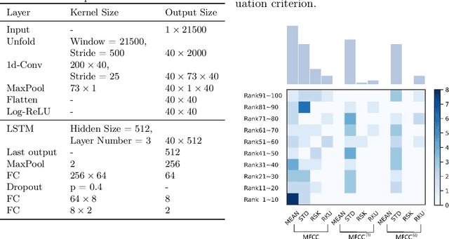 Figure 4 for Parkinsonian Chinese Speech Analysis towards Automatic Classification of Parkinson's Disease