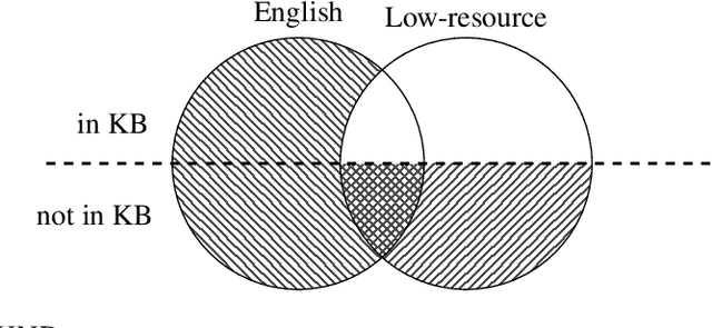 Figure 1 for Multilingual Relation Extraction using Compositional Universal Schema