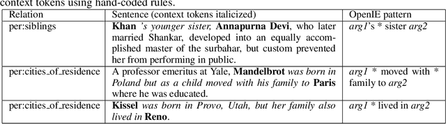 Figure 2 for Multilingual Relation Extraction using Compositional Universal Schema