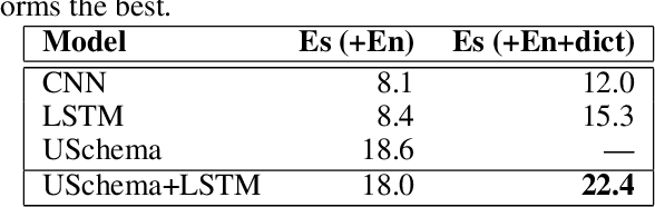 Figure 3 for Multilingual Relation Extraction using Compositional Universal Schema