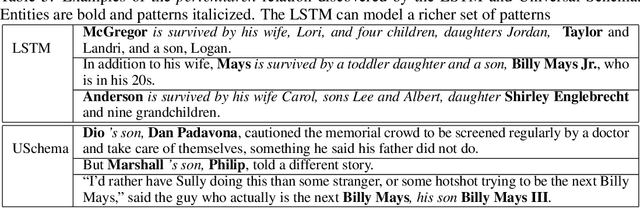 Figure 4 for Multilingual Relation Extraction using Compositional Universal Schema