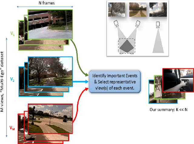 Figure 1 for Multi-View Egocentric Video Summarization