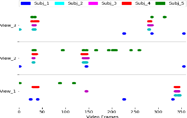 Figure 3 for Multi-View Egocentric Video Summarization