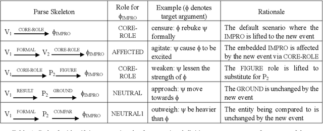 Figure 4 for A Broad-Coverage Deep Semantic Lexicon for Verbs