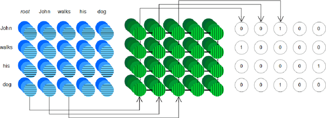 Figure 3 for Cross-Lingual Dependency Parsing with Late Decoding for Truly Low-Resource Languages