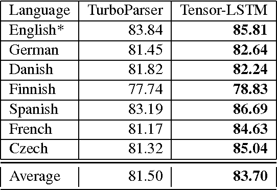 Figure 2 for Cross-Lingual Dependency Parsing with Late Decoding for Truly Low-Resource Languages