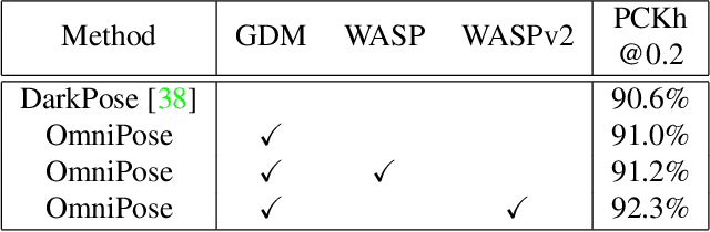 Figure 4 for OmniPose: A Multi-Scale Framework for Multi-Person Pose Estimation