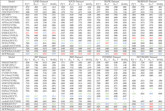Figure 2 for ACFNet: Adaptively-Cooperative Fusion Network for RGB-D Salient Object Detection