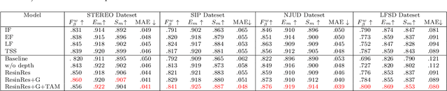 Figure 4 for ACFNet: Adaptively-Cooperative Fusion Network for RGB-D Salient Object Detection