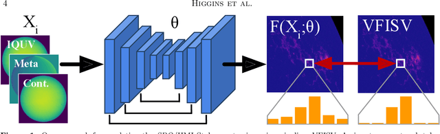 Figure 1 for Fast and Accurate Emulation of the SDO/HMI Stokes Inversion with Uncertainty Quantification