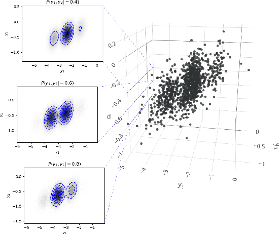 Figure 4 for Modelling conditional probabilities with Riemann-Theta Boltzmann Machines