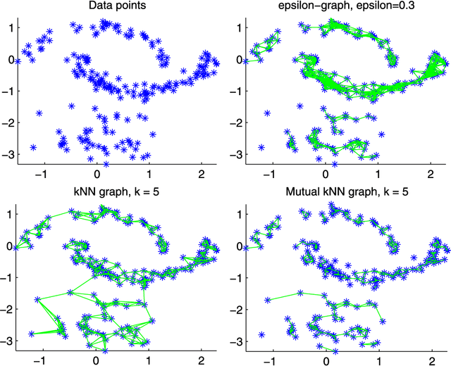 Figure 3 for A Tutorial on Spectral Clustering