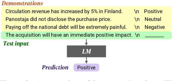 Figure 3 for Rethinking the Role of Demonstrations: What Makes In-Context Learning Work?