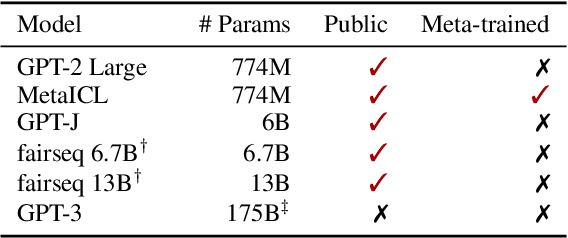 Figure 2 for Rethinking the Role of Demonstrations: What Makes In-Context Learning Work?