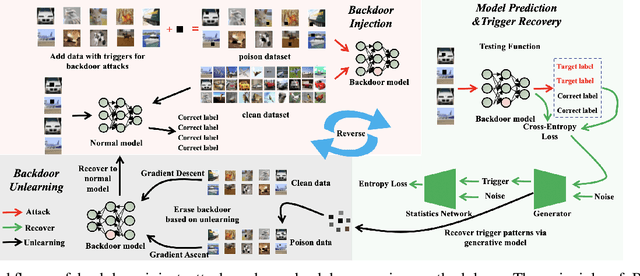 Figure 2 for Backdoor Defense with Machine Unlearning