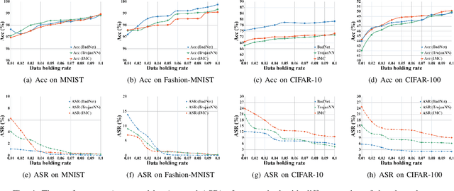 Figure 4 for Backdoor Defense with Machine Unlearning