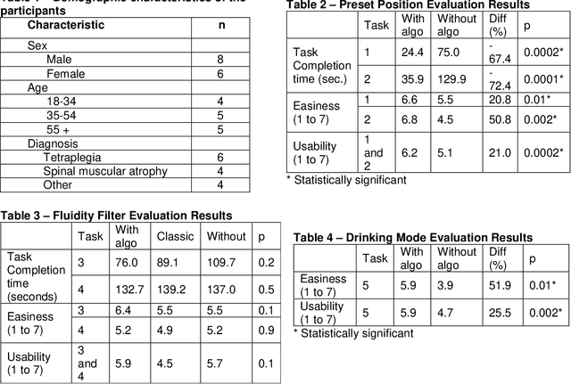 Figure 1 for Assistive robotic device: evaluation of intelligent algorithms